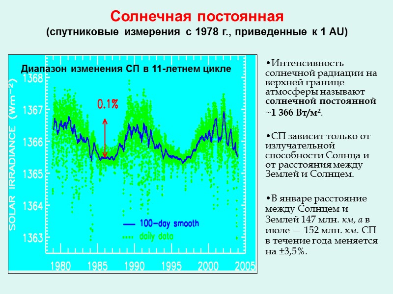 Солнечная постоянная   (спутниковые измерения с 1978 г., приведенные к 1 AU) 